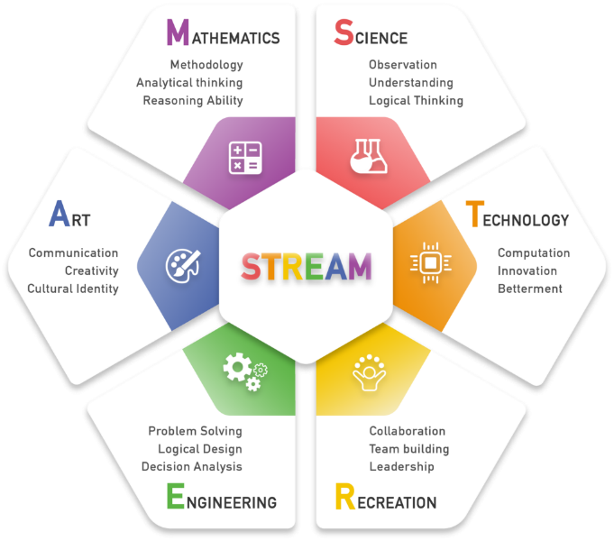 What is STREAM Education & Why is It Gaining Popularity